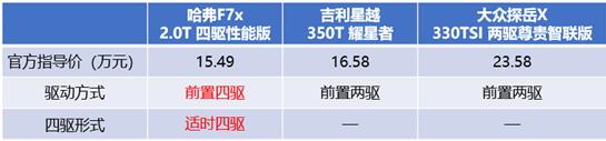 领先自主，超越德系 哈弗F7x比吉利星越、大众探岳X好在哪儿？