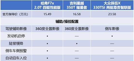 领先自主，超越德系 哈弗F7x比吉利星越、大众探岳X好在哪儿？