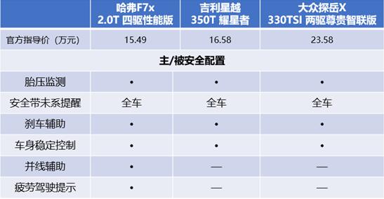 领先自主，超越德系 哈弗F7x比吉利星越、大众探岳X好在哪儿？