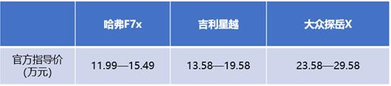 领先自主，超越德系 哈弗F7x比吉利星越、大众探岳X好在哪儿？